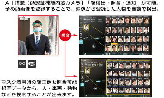 ＡＩ搭載顔認証機能内蔵カメラ
