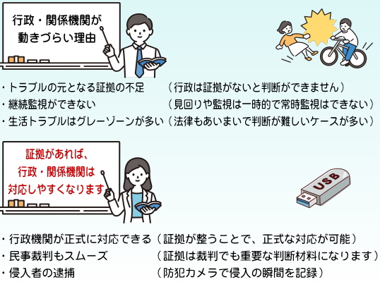 証拠があれば、行政・関係機関は対応しやすくなります